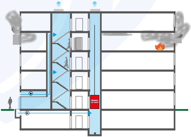 Typical example of a pressurisation system with staircase and firefighters’ lift shaft protection, and air release in the façade(s) (Source: BS EN 1201-13 2022)